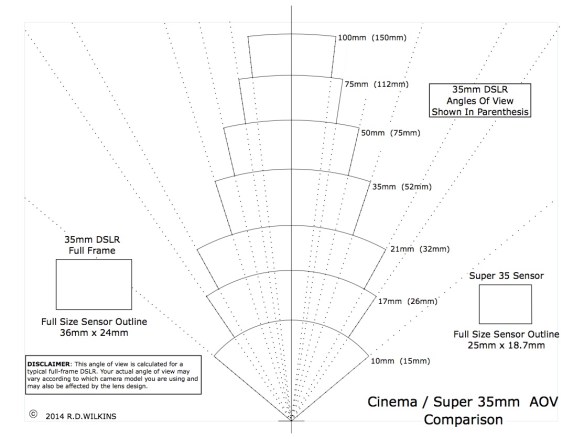 Angle Of View Comparison Chart