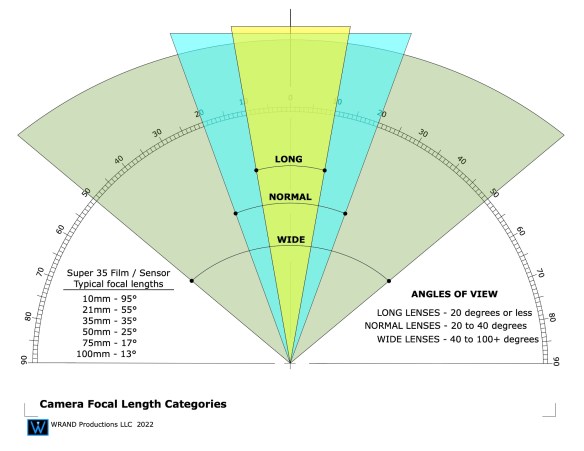 Designing For The Camera – Understanding Cameras & lenses | The ...
